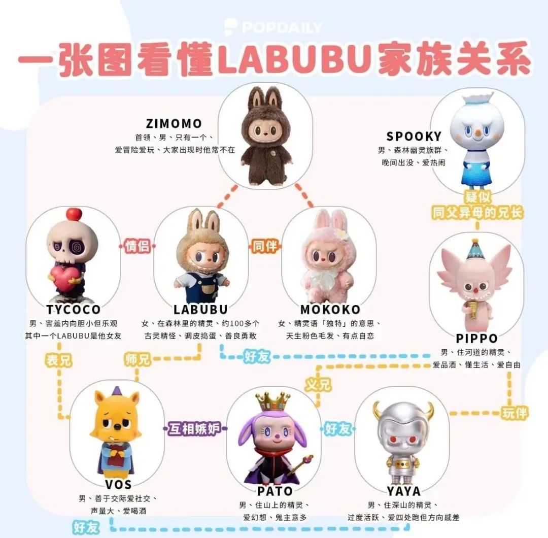 入坑四个月花三万，Labubu是如何成为国产玲娜贝儿的 - 数英