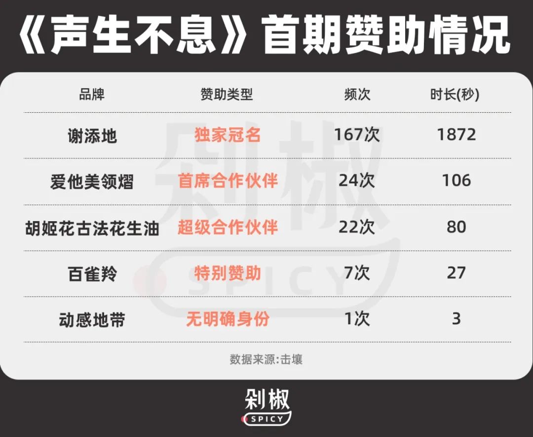 有声量没销量,“谢添地”赞助《声生不息》值回入场费了吗? - 数英