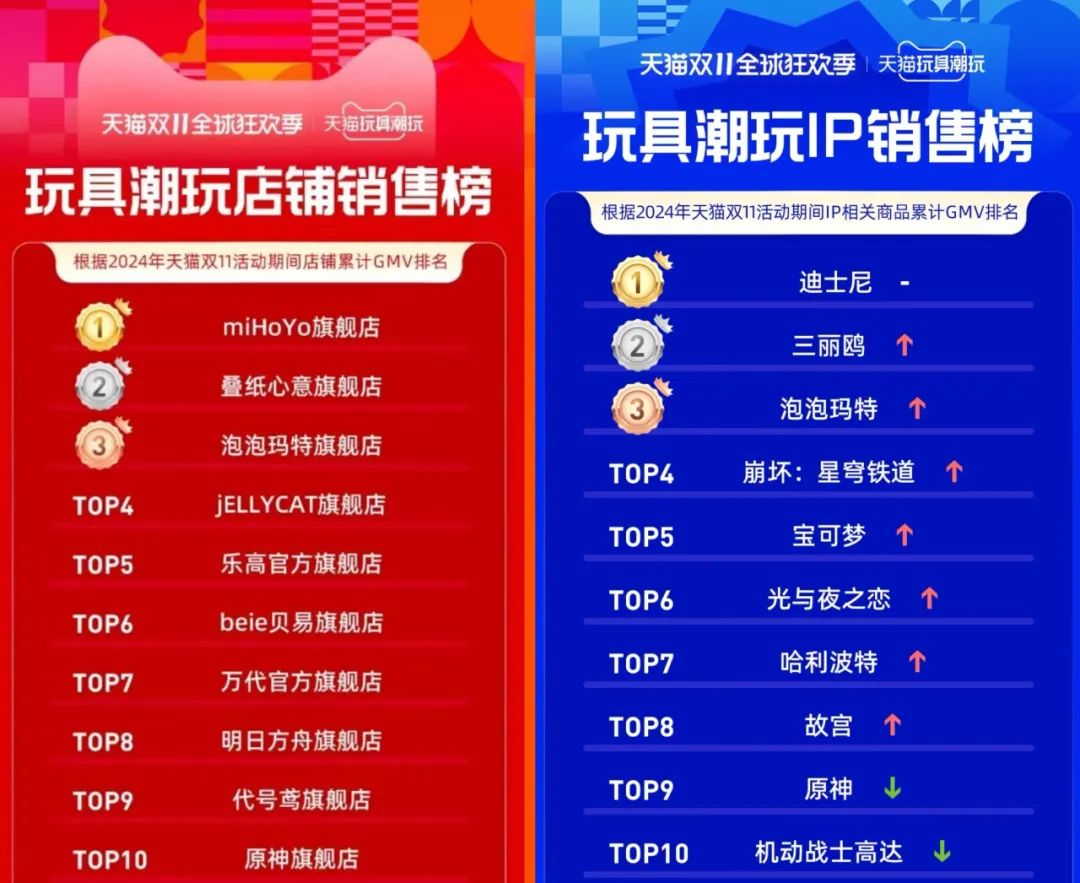 拆解100+案例：品牌IP联名走向“谷子化” - 数英