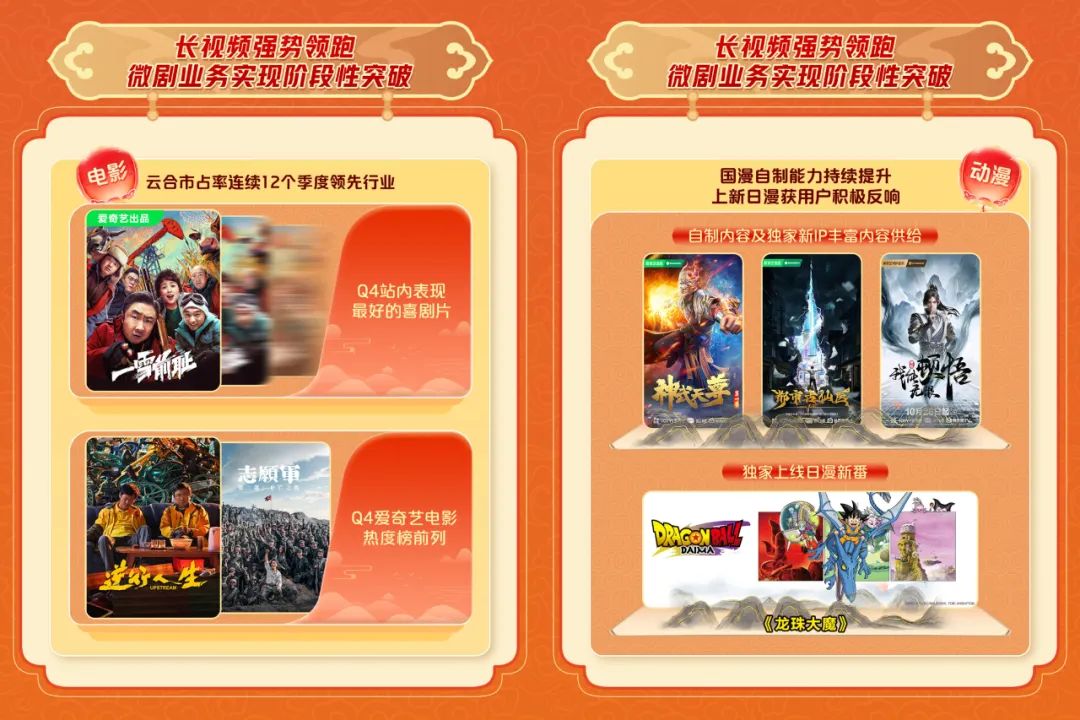 爱奇艺发布2024Q4及全年财报，连续三年实现运营盈利 - 数英