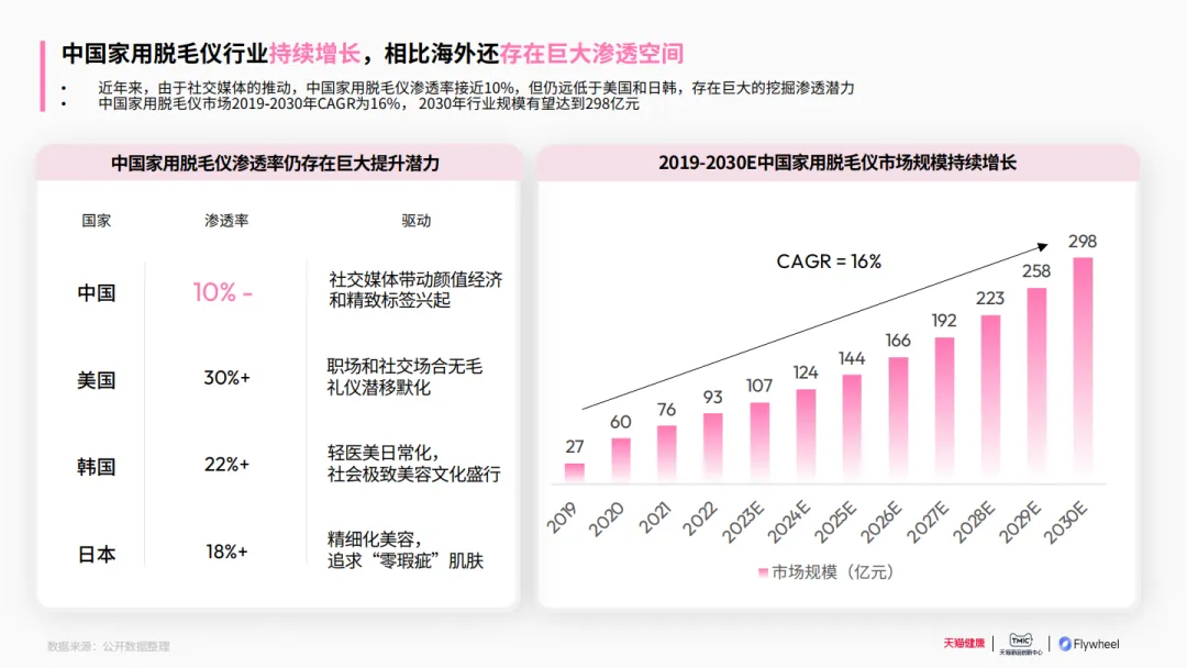 行业洞察 | 《2025家用脱毛仪行业洞察白皮书》 - 数英
