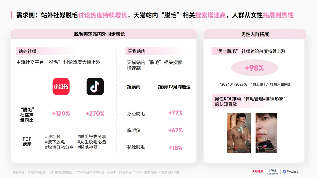 行业洞察 | 《2025家用脱毛仪行业洞察白皮书》 - 数英