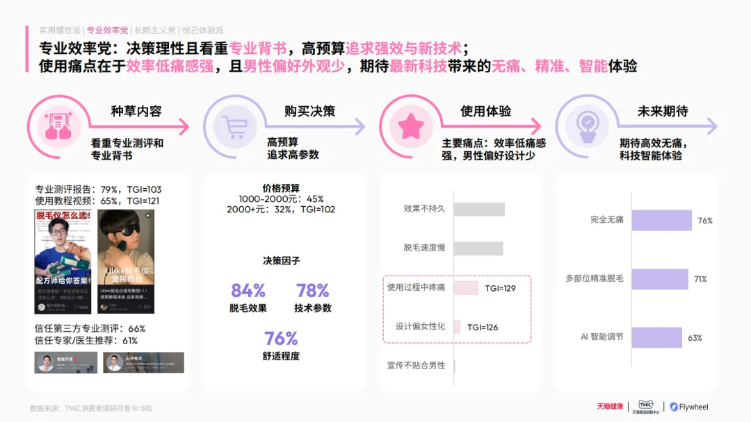 行业洞察 | 《2025家用脱毛仪行业洞察白皮书》 - 数英