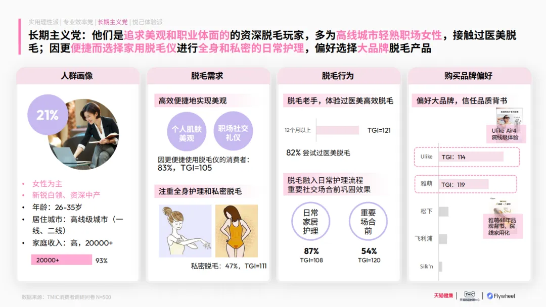 行业洞察 | 《2025家用脱毛仪行业洞察白皮书》 - 数英