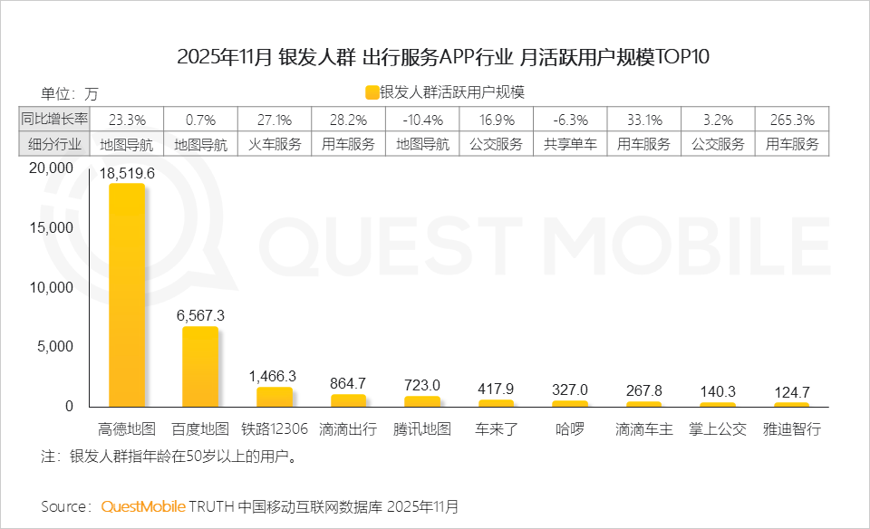 QuestMobile2025 银发人群洞察报告:商机持续涌现 - 数英