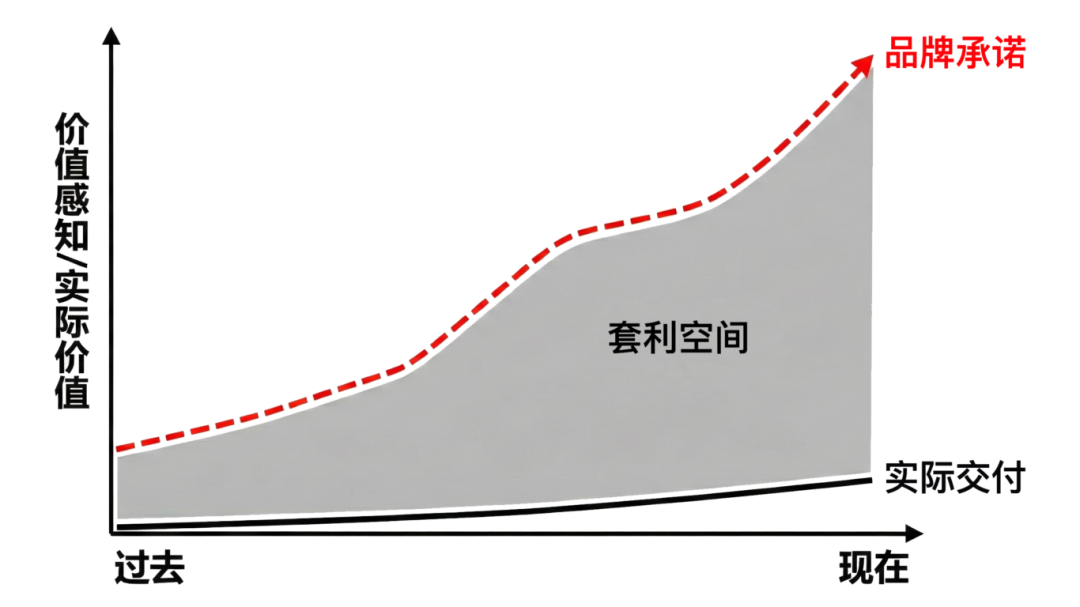文章频道 - 承诺套利崩盘：为什么现在的消费者，说什么都不信