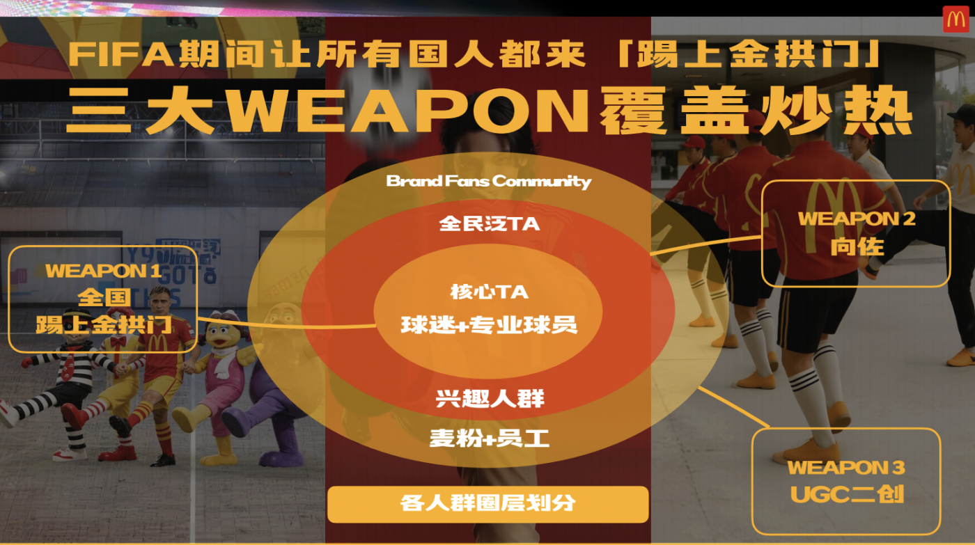 项目频道 - 麦当劳×世界杯：向左踢向右踢踢上金拱门