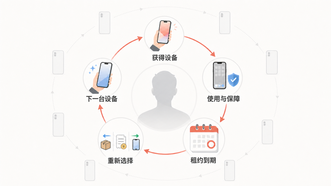 苹果,租赁服务,行业动态,电子设备 苹果,租赁服务,行业动态,电子设备