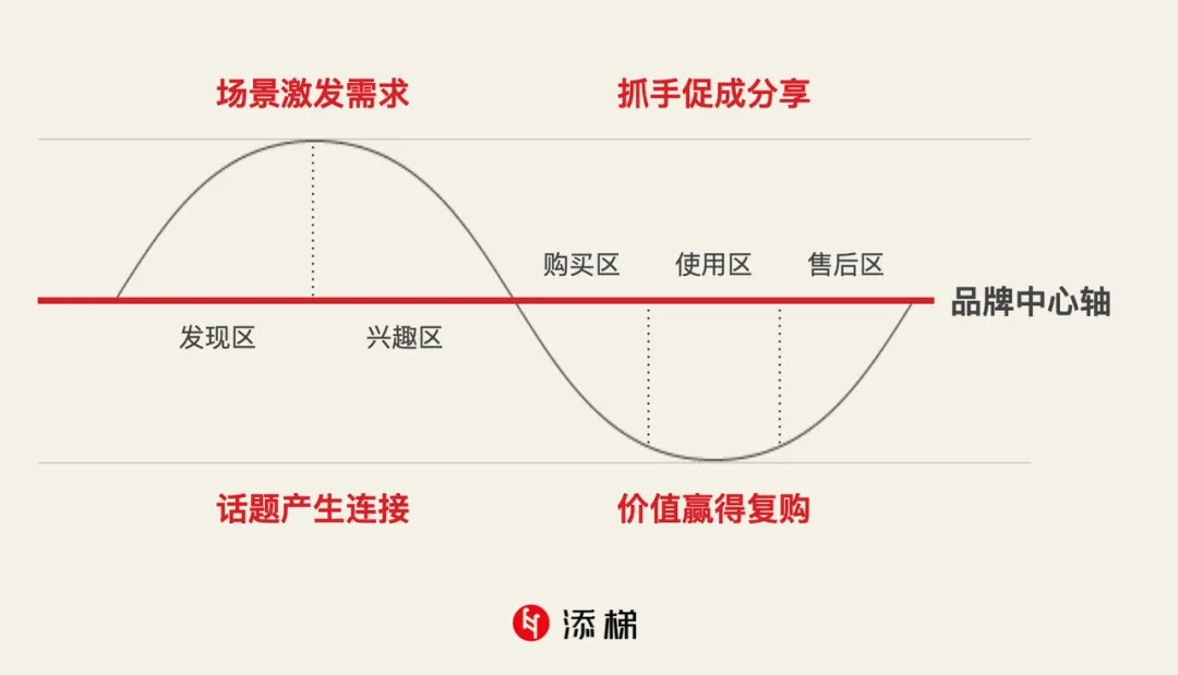 红星前进,品牌进化,营销,方法论 红星前进,品牌进化,营销,方法论