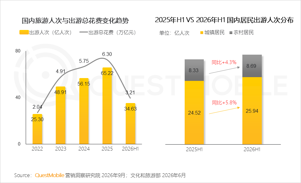 QuestMobile 2026 年文旅活上洞察电影