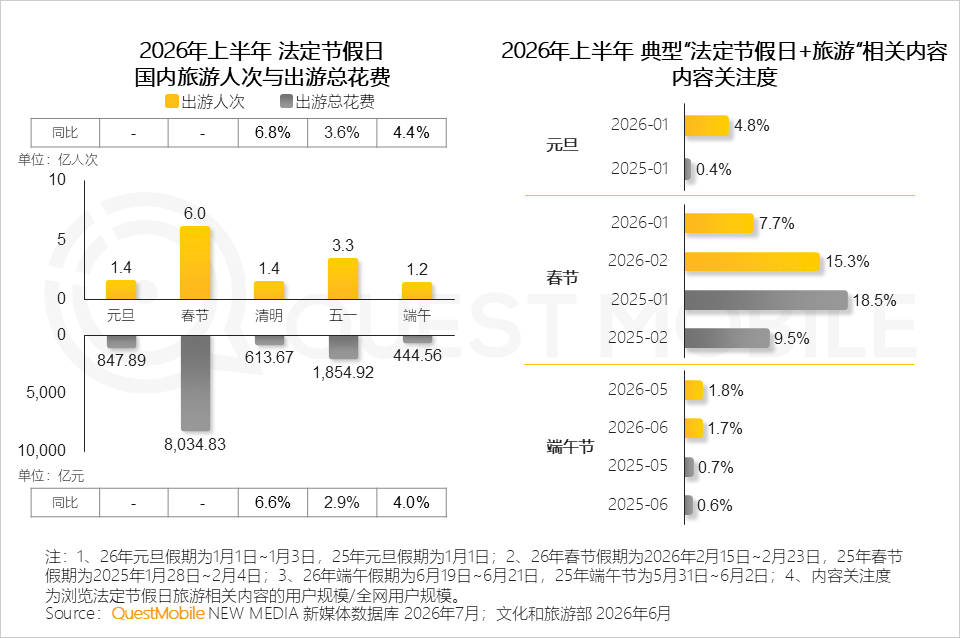 QuestMobile 2026 年文旅活上洞察电影